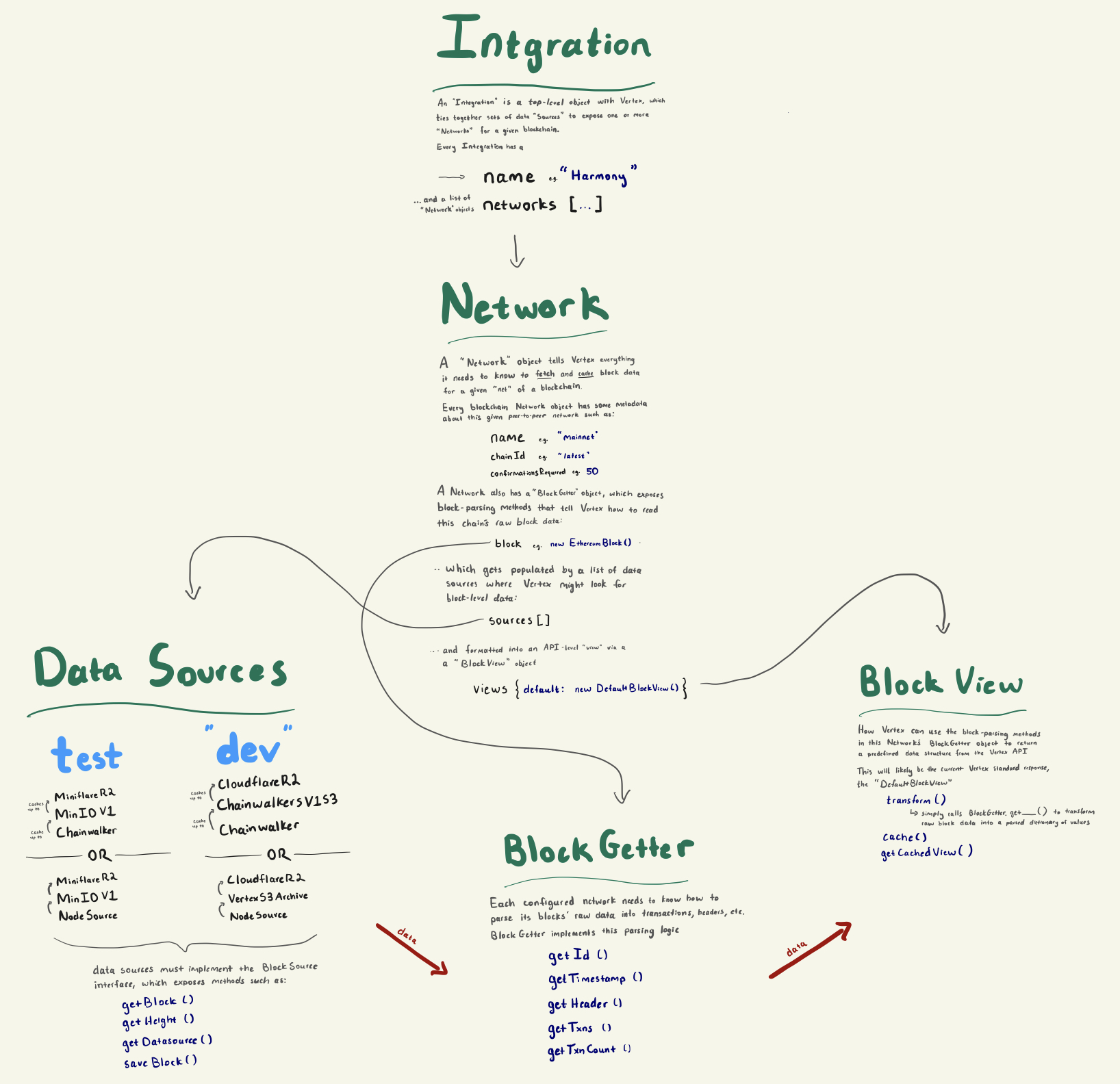 Vertex Structure and Data Source example Vertex Structure