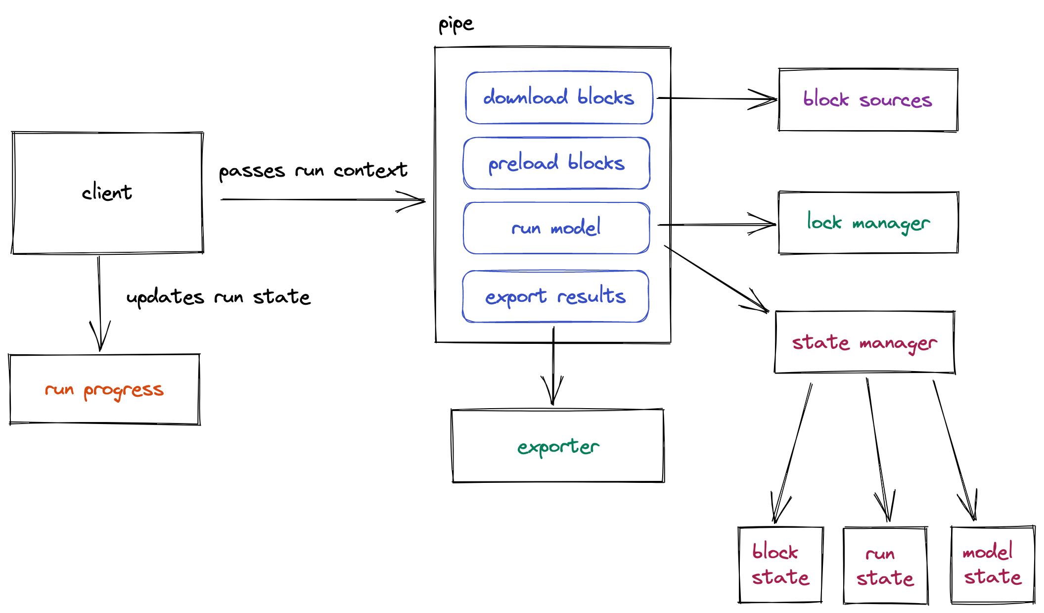 Worker Layout